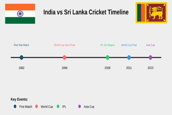 India National Cricket Team Vs Sri Lanka National Cricket Team Timeline