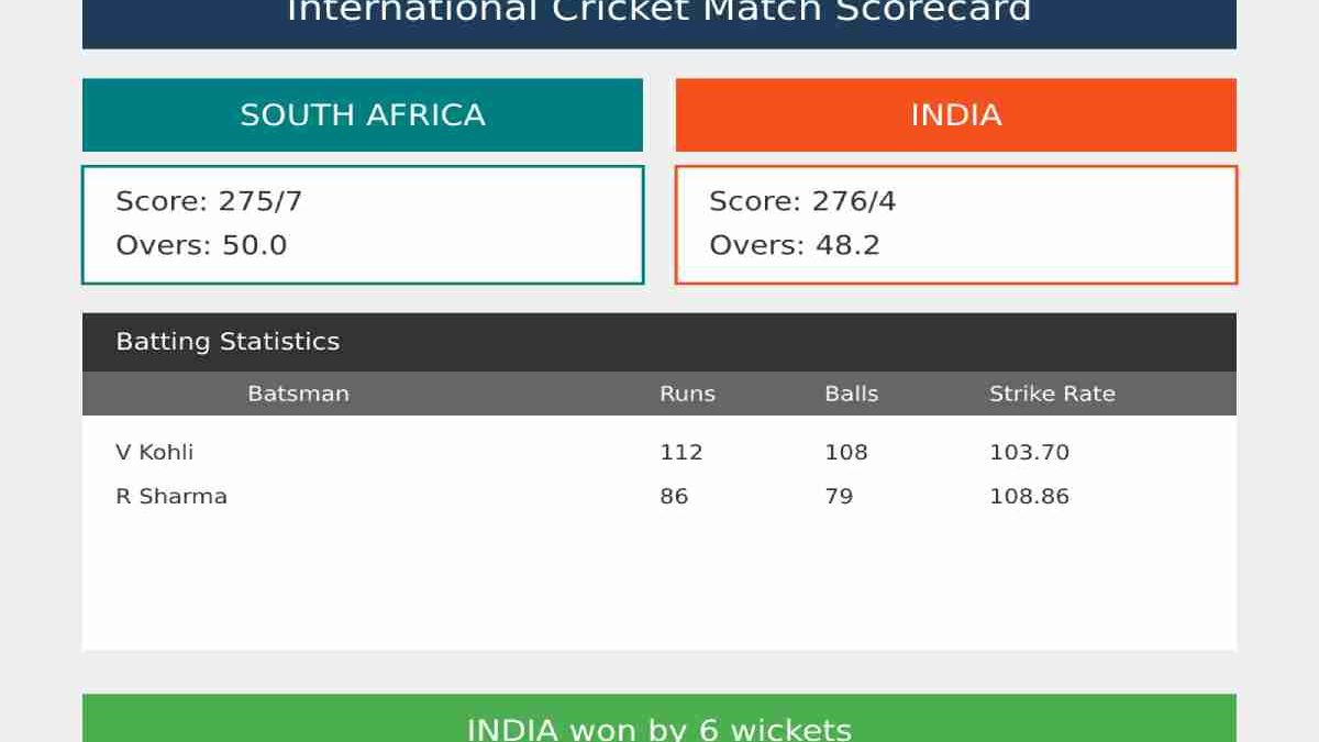 South Africa National Cricket Team Vs India National Cricket Team Match Scorecard