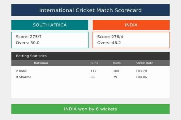 South Africa National Cricket Team Vs India National Cricket Team Match Scorecard